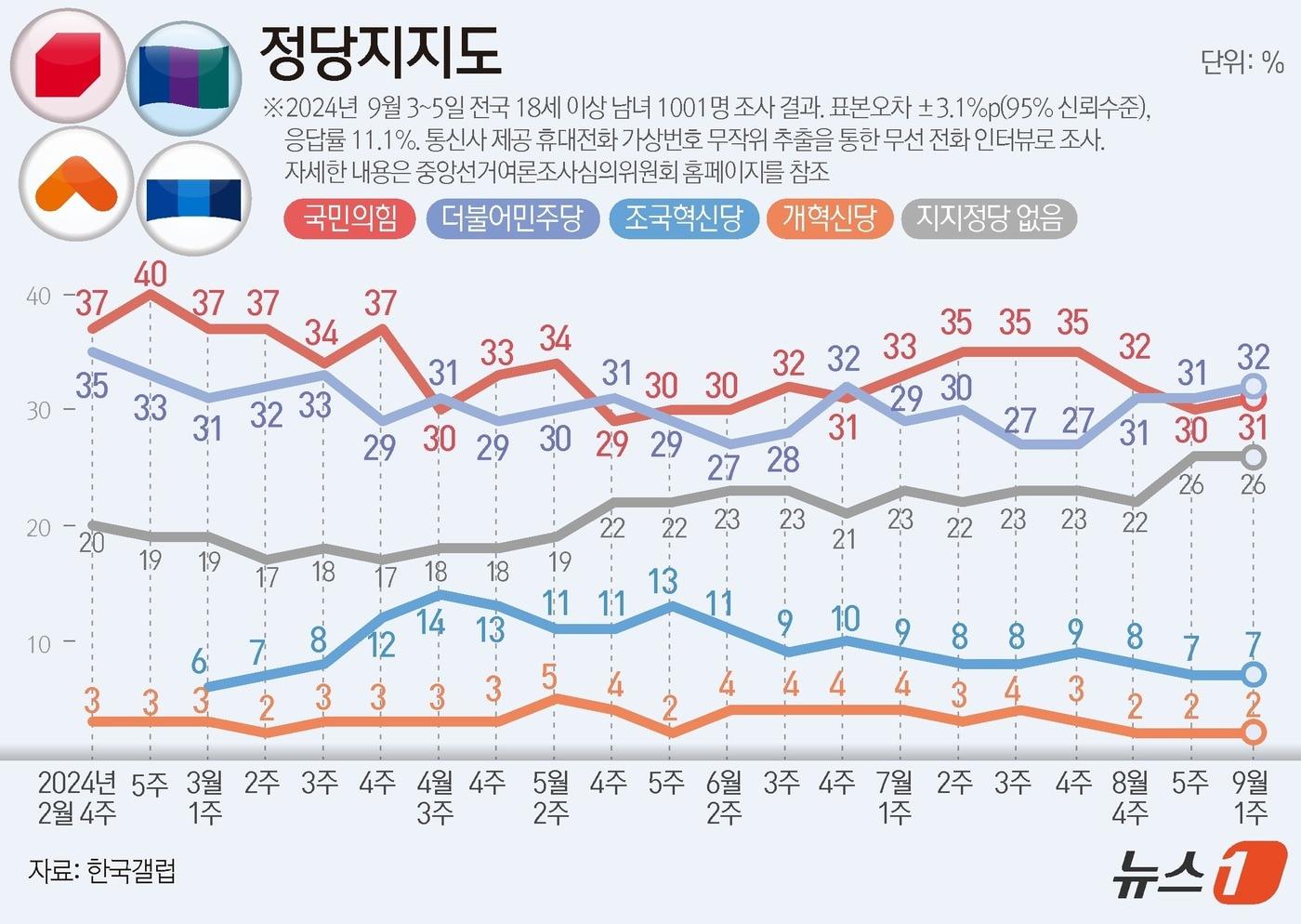 한국갤럽이 지난 3일부터 5일까지 사흘간 만 18세 이상 남녀 1001명을 대상으로 진행한 정당 지지도 조사 결과, 국민의힘이 31%, 민주당은 32%로 집계됐다 ⓒ News1 양혜림 디자이너