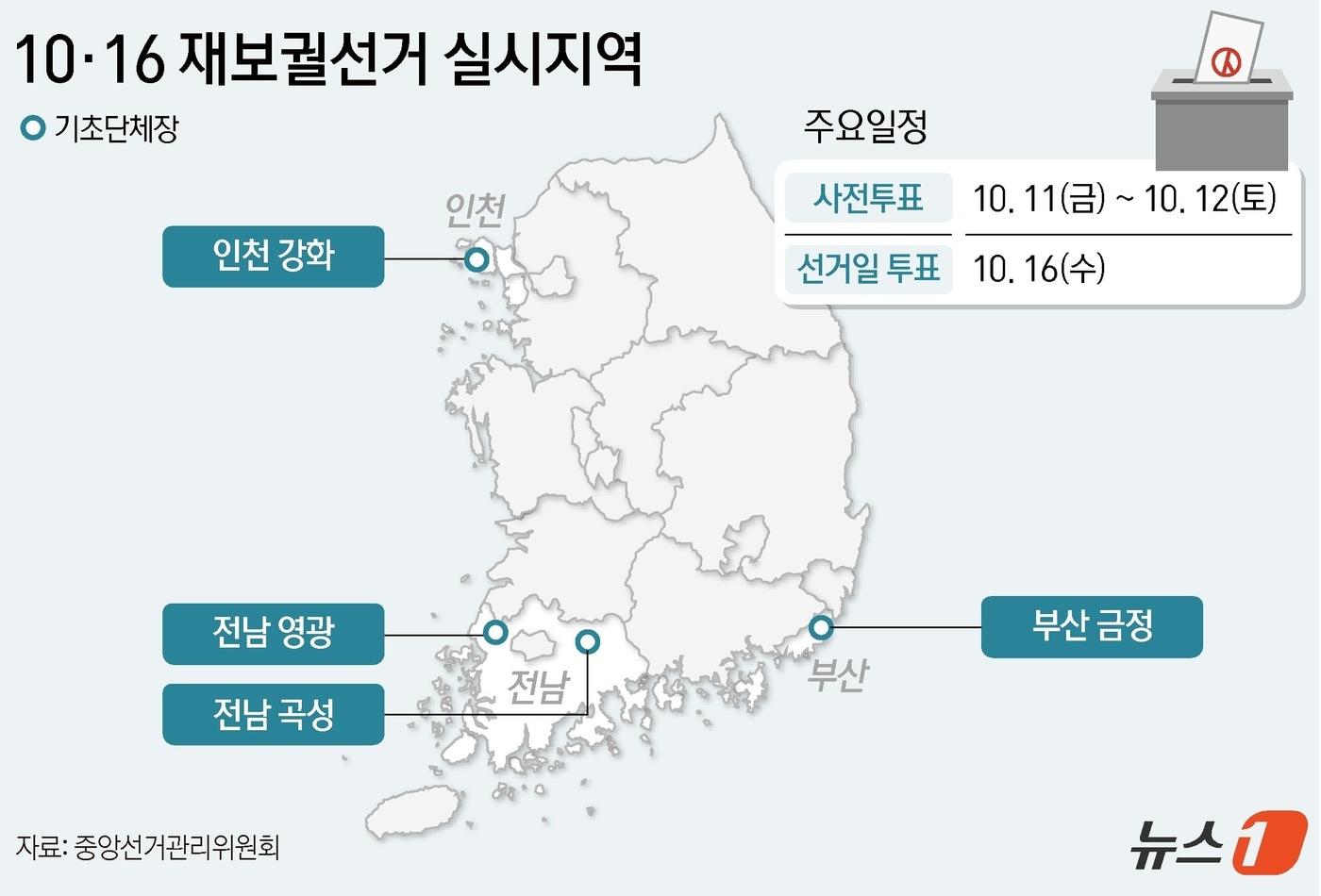 10·16 재·보선은 서울시교육감과 부산 금정구청장, 인천 강화군수, 전남 곡성군수와 영광군수 등 4곳의 기초단체장이 대상이다. ⓒ News1 윤주희 디자이너