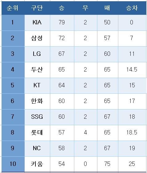 프로야구 중간 순위&#40;7일&#41;