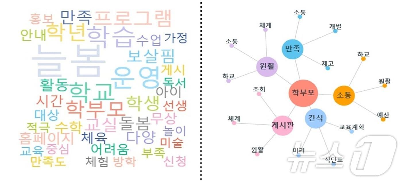 워드클라우드 및 키워드 분석 결과.&#40;부산시교육청 제공&#41;