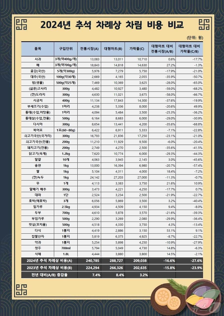 추석 차례상 차림 비용 비교. &#40;서울시 제공&#41;ⓒ 뉴스1