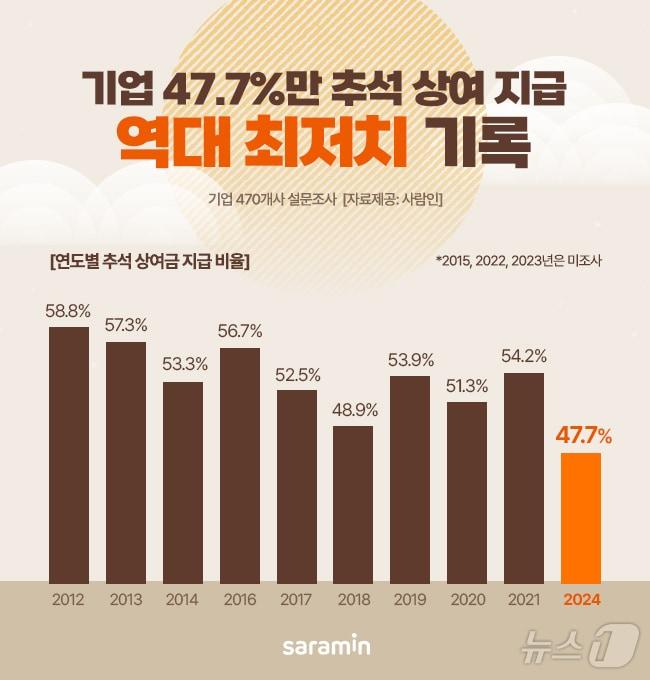 사람인, 추석 상여금 지급계획 설문조사 결과&#40;사람인 제공&#41;