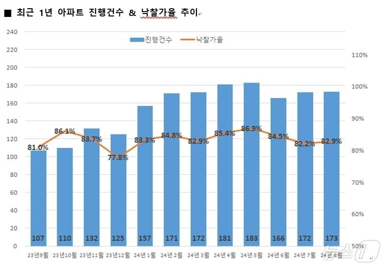 대구 아파트 경매 현황&#40;지지옥션 제공&#41;