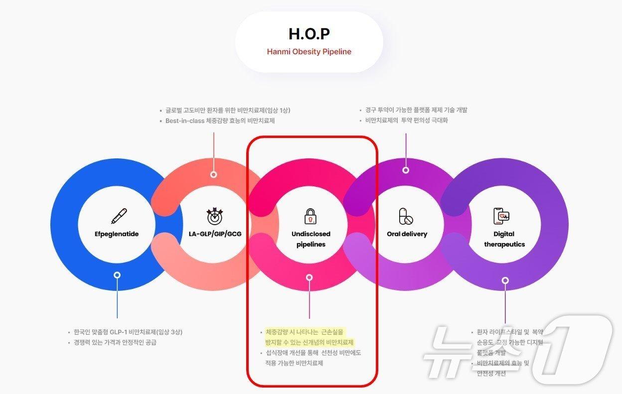 한미약품의 H.O.P 프로젝트.&#40;한미약품 제공&#41;/뉴스1 ⓒ News1