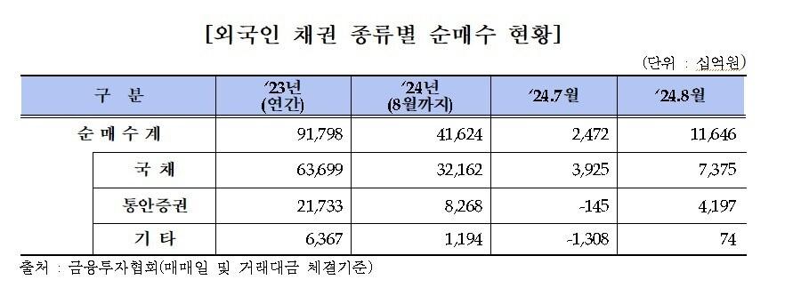 외국인 채권 순매수별 현황 @News1&#40;금융투자협회 제공&#41;