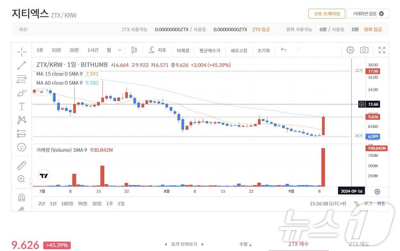 빗썸에서 거래되고 있는 가상자산 지티엑스&#40;ZTX&#41;. &#40;빗썸 차트 캡처&#41;