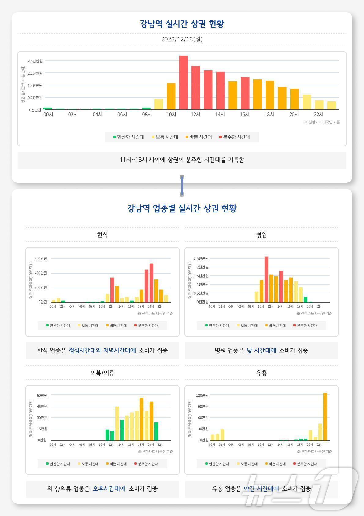  강남역 업종별 시간대별 상권정보. 