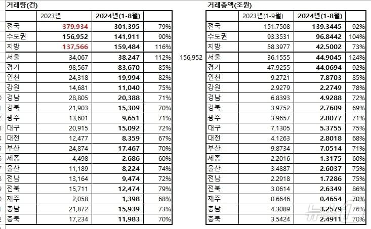 올해 지역별 아파트 거래량&#40;왼쪽&#41; 및 거래총액 현황.&#40;직방 제공&#41;