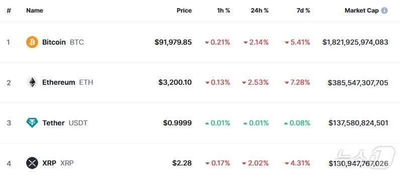 이 시각 현재 주요 암호화폐 시황 - 코인마켓캡 갈무리