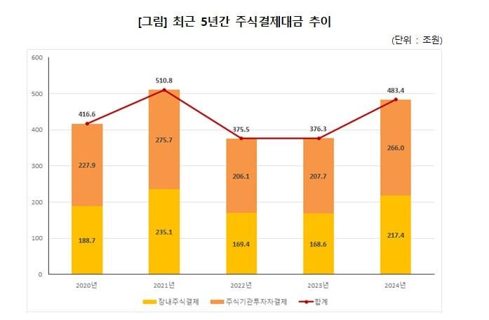 한국예탁결제원 제공 @News1