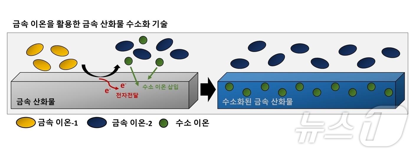 금속 이온을 활용한 산화물 수소화 합성 기술 모식도&#40;지스트 제공&#41;/뉴스1 