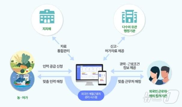 외국인 계절근로자 프로그램 관리 시스템 구성도. &#40;부여군 제공&#41;/뉴스1