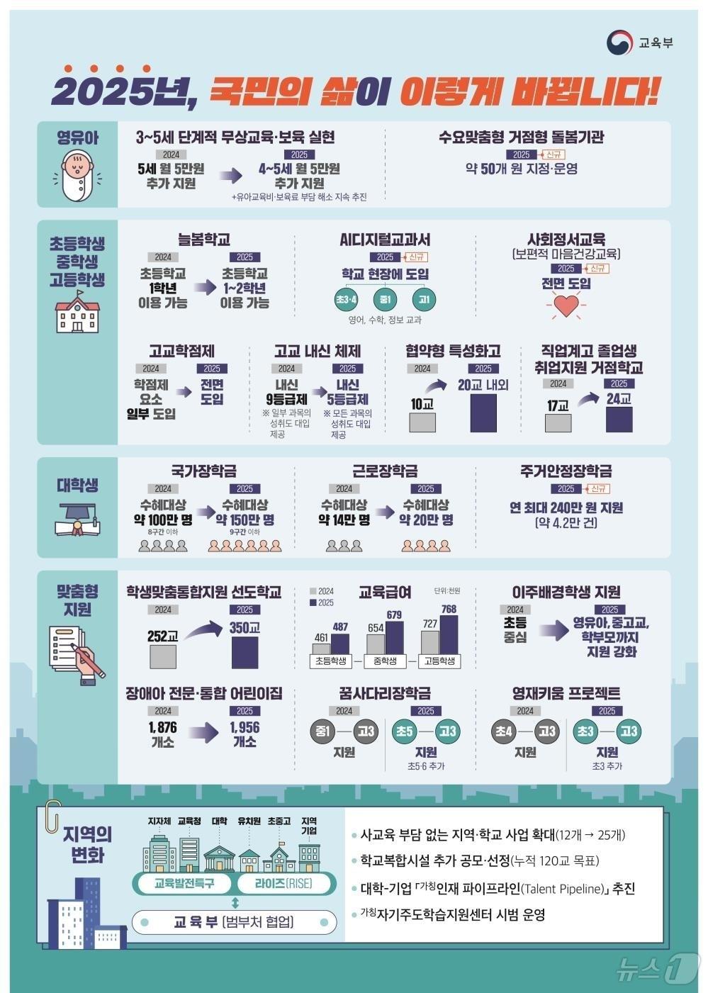 &#40;교육부 제공&#41; ⓒ News1 