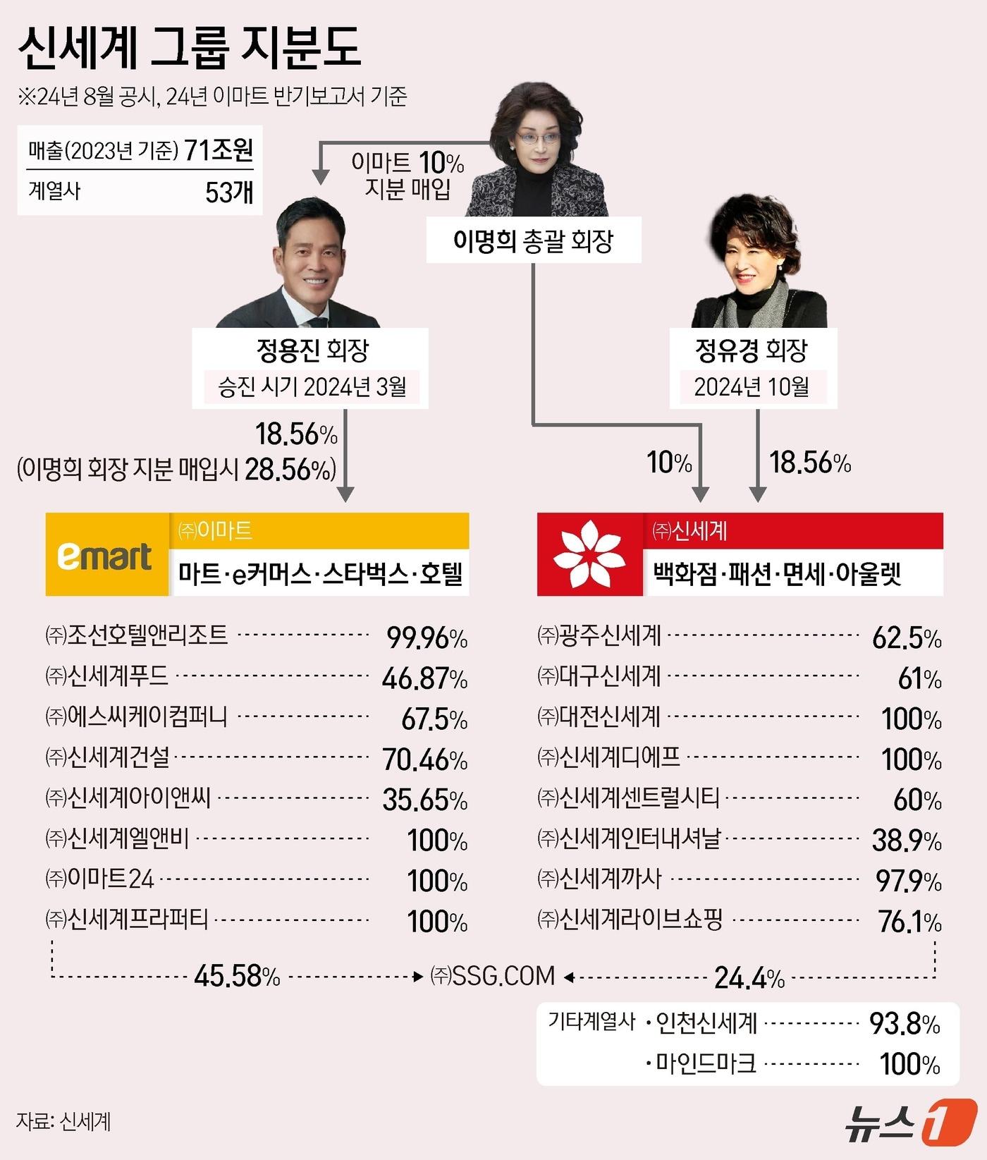 신세계그룹 지분구조 ⓒ News1 양혜림 디자이너