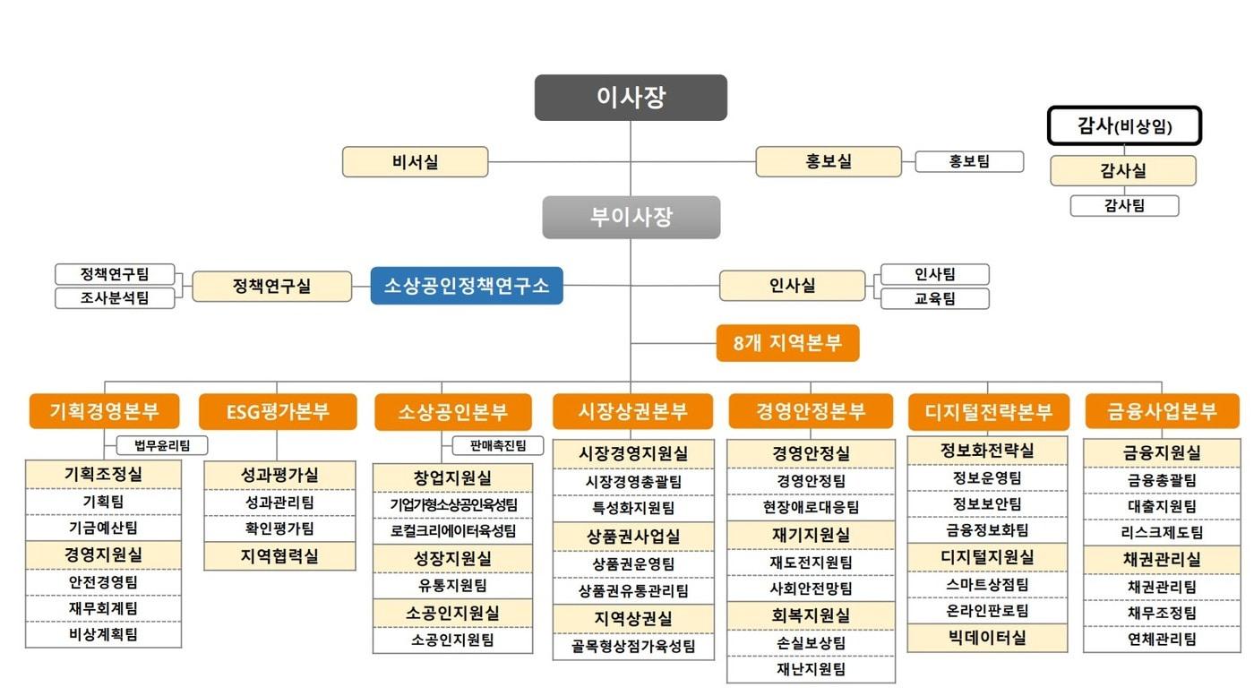 소진공 조직도&#40;변경 후&#41;