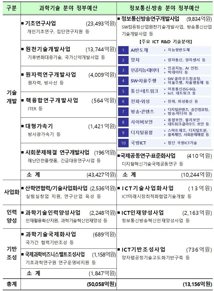 2025년도 과학기술정보통신부 연구개발사업 종합시행계획 &#40;과학기술정보통신부 제공&#41; 2024.01.02 /뉴스1