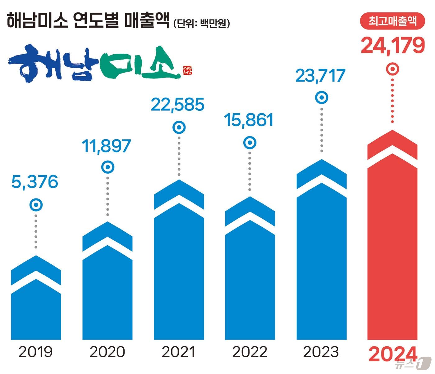 해남미소 연도별 매출액 그래프 &#40;해남군 제공&#41;/뉴스1 