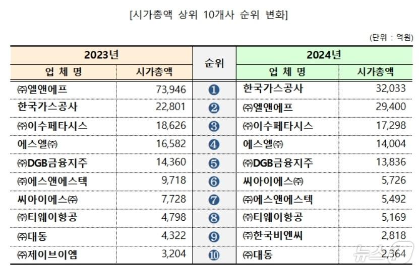 시가총액 상위 10개사 순위 변화&#40;대구상의 제공&#41;