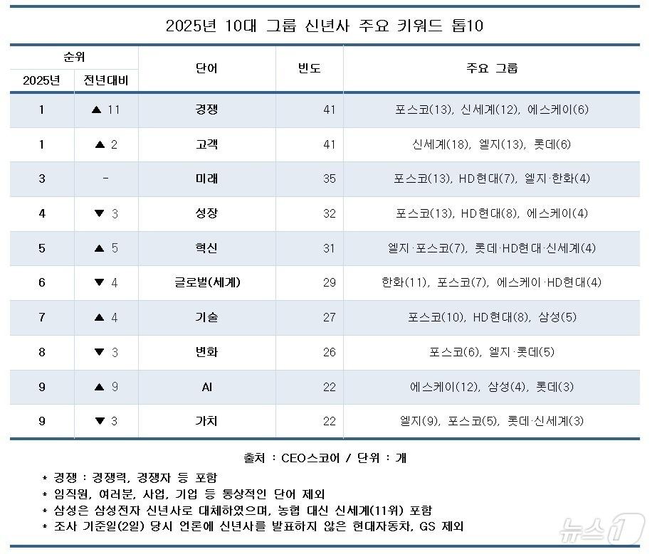 &#40;CEO스코어 제공&#41;