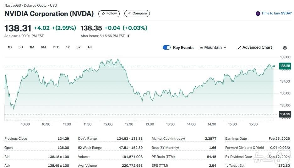 엔비디아 일일 주가추이 - 야후 파이낸스 갈무리