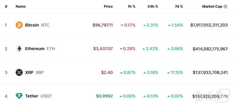 이 시각 현재 주요 암호화폐 시황 - 코인마켓캡 갈무리