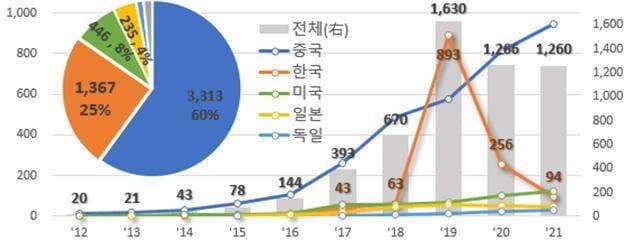 출원인 국적별 특허출원 동향