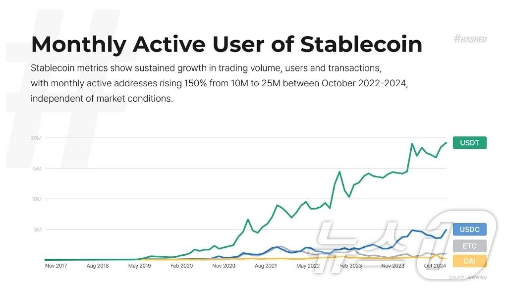 스테이블코인 이용자는 점점 늘어나는 추세다. 출처=해시드 블로그