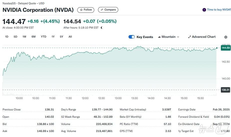 엔비디아 일일 주가추이 - 야후 파이낸스 갈무리