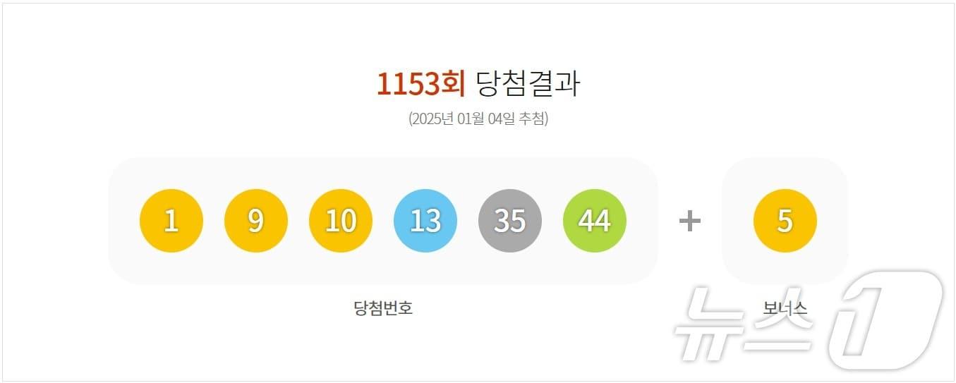 1153회 로또 1등 당첨 번호 &#40;동행복권 홈페이지 갈무리&#41;