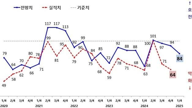 광주지역 제조업체 체감경기 전망 ⓒ News1