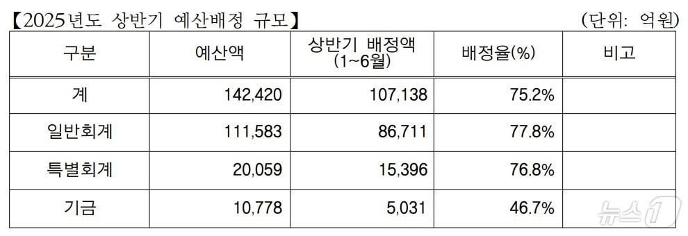 인천시 2025년도 상반기 예산배정 규모&#40;인천시 제공&#41; / 뉴스1