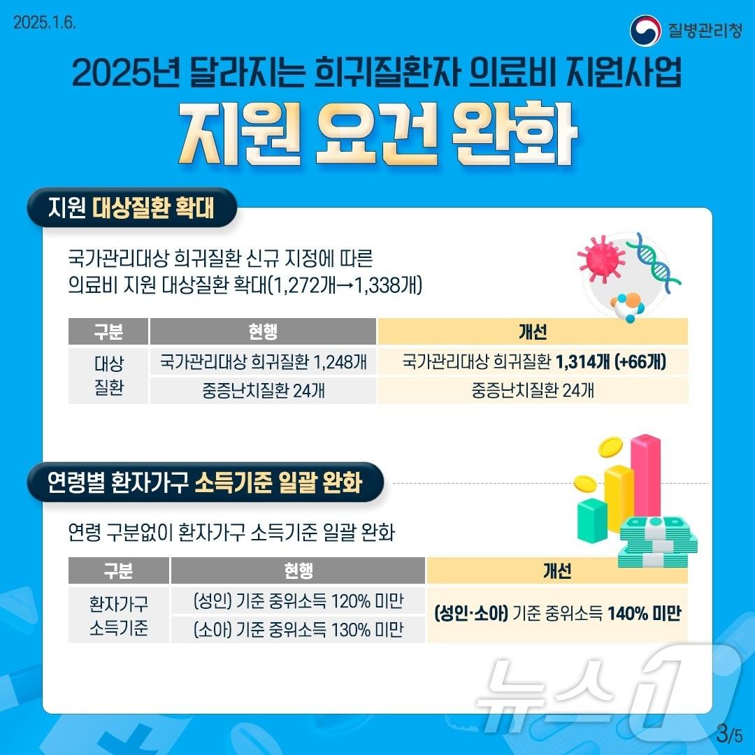 2025년 달라지는 희귀질환자 의료비 지원사업 &#40;질병청 제공&#41;2025.1.6/뉴스1 ⓒ News1