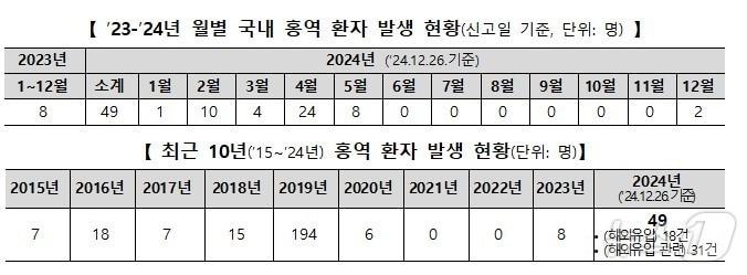 2023년~2024년 월별 국내 홍역 환자 발생 현황/질병관리청 제공