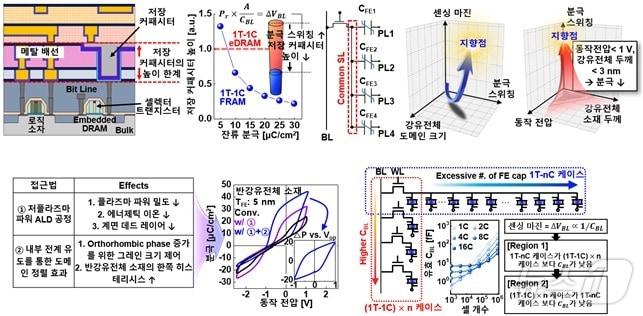 차세대 DRAM 메모리 개발 연구 모식도.&#40;KAIST 제공&#41;/뉴스1