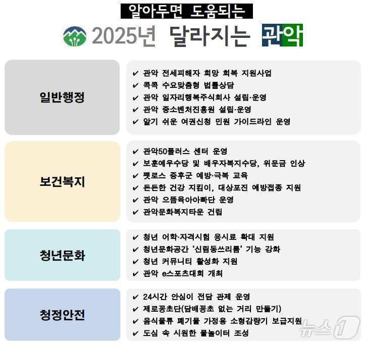 2025년 달라지는 관악.