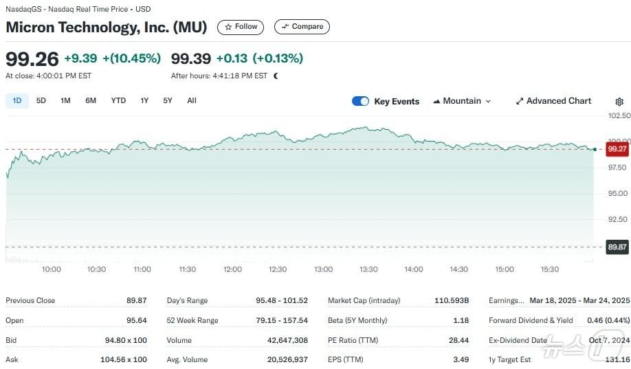 마이크론 일일 주가추이 - 야후 파이낸스 갈무리