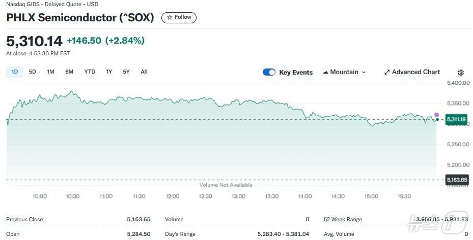 반도체지수 일일 추이 - 야후 파이낸스 갈무리