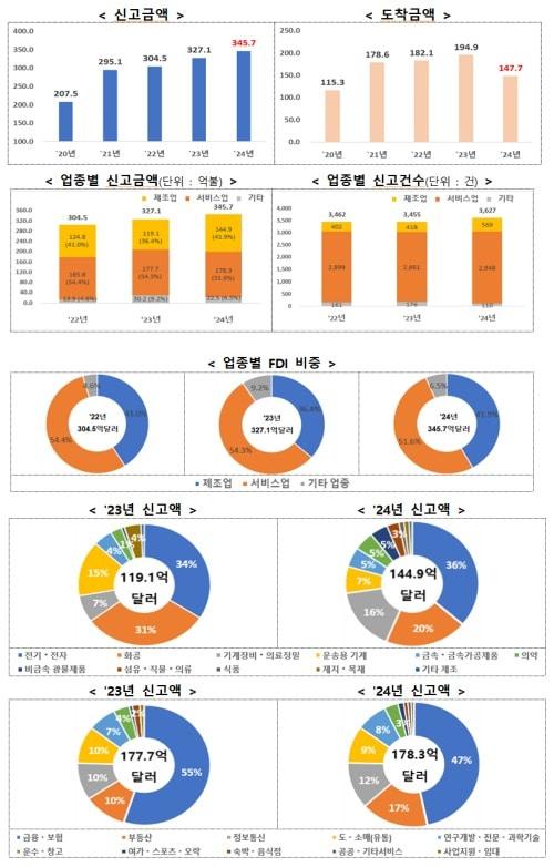 외국인직접투자액 그래프. &#40;산업부 제공&#41; 