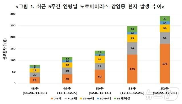 최근 5주간 연령별 노로바이러스 감염증 환자 발생 추이.&#40;질병관리청 제공&#41;