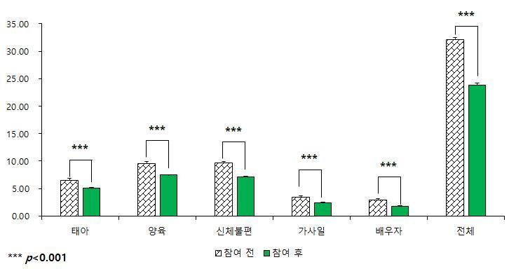 임신부 스트레스 분석 그래프 &#40;N=120&#41;. &#40;산림청 한국산림복지진흥원 제공&#41;/뉴스1