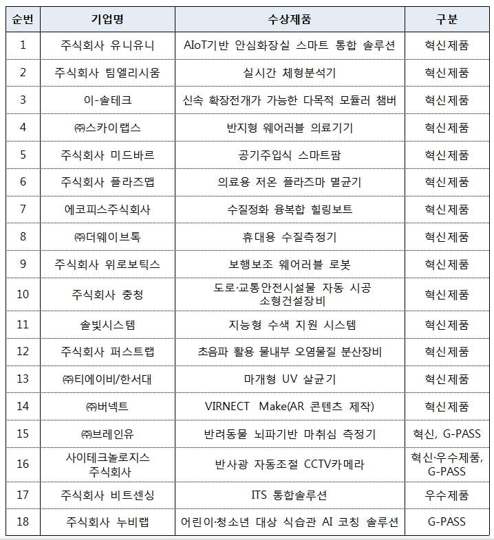 CES 2025 혁신상 수상기업 제품 현황 