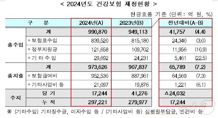 2024년도 건강보험 재정현황