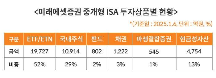 미래에셋증권