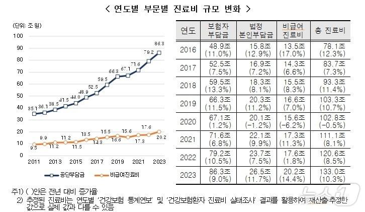 연도별 부문별 진료비 규모 변화 &#40;건보공단 제공&#41; 2025.1.7/뉴스1 ⓒ News1