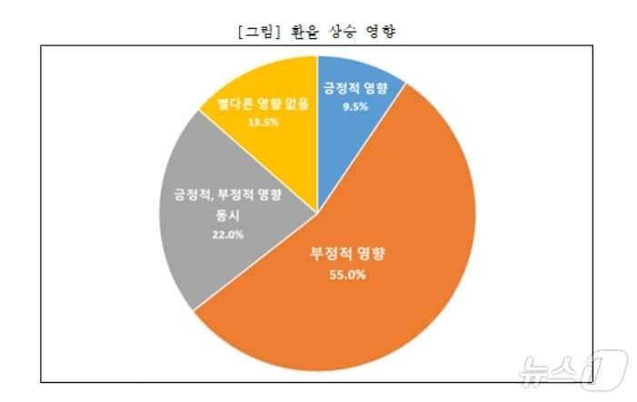 환율상승 영향&#40;대구상의 제공&#41;