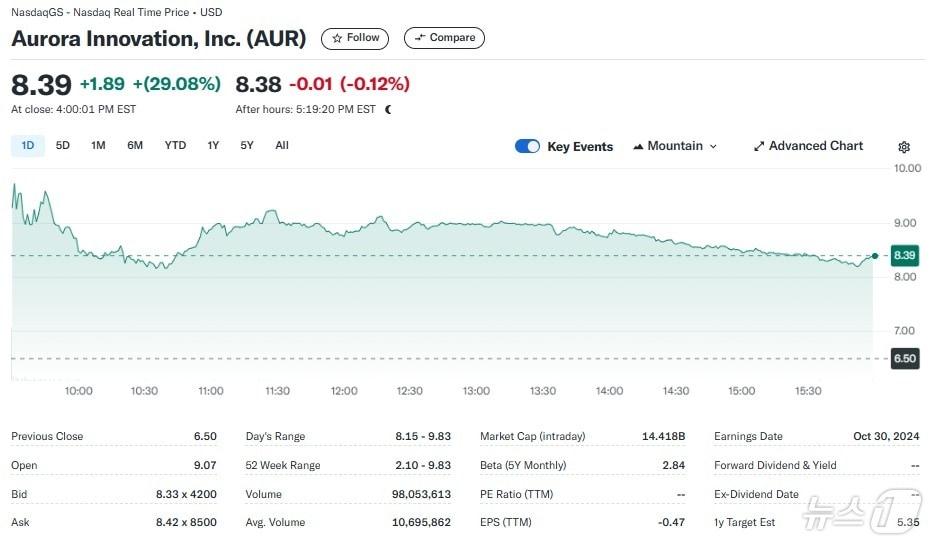 오로라 일일 주가추이 - 야후 파이낸스 갈무리