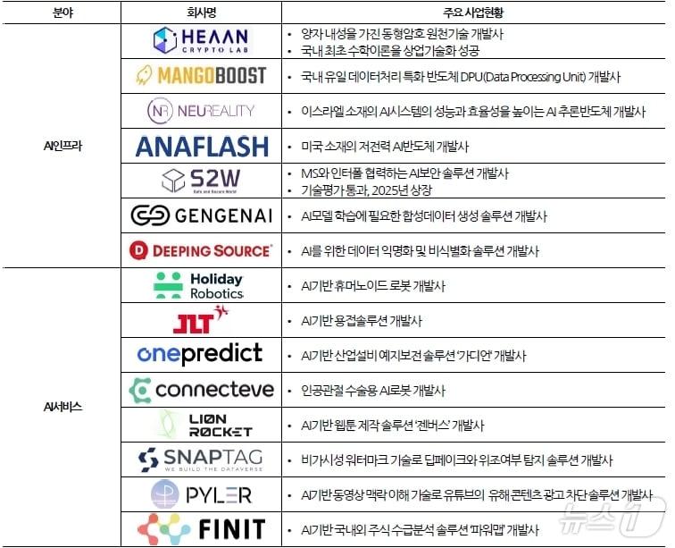 스톤브릿지벤처스가 선정한 AI 포트폴리오 15개 사&#40;스톤브리지벤처스 제공&#41;