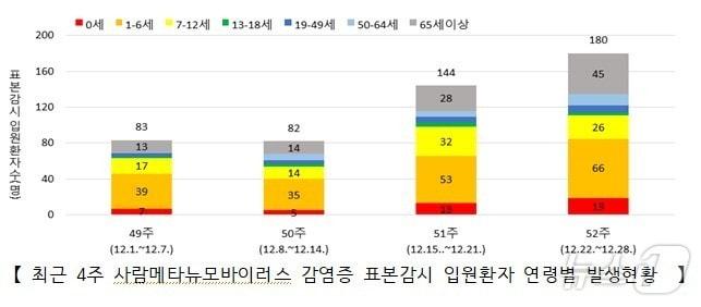 최근 4주 사람메타뉴모바이러스 감염증 표본감시 입원환자 연령별 발생현황/질병관리청