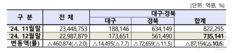 12월 대구·경북 상장법인 시가총액.&#40;한국거래소 제공&#41;