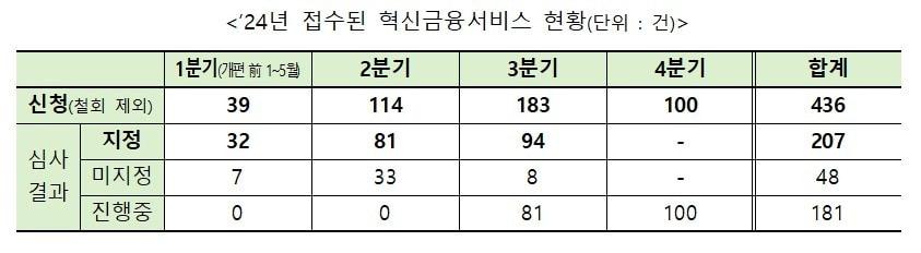 &#40;금융위원회 제공&#41;